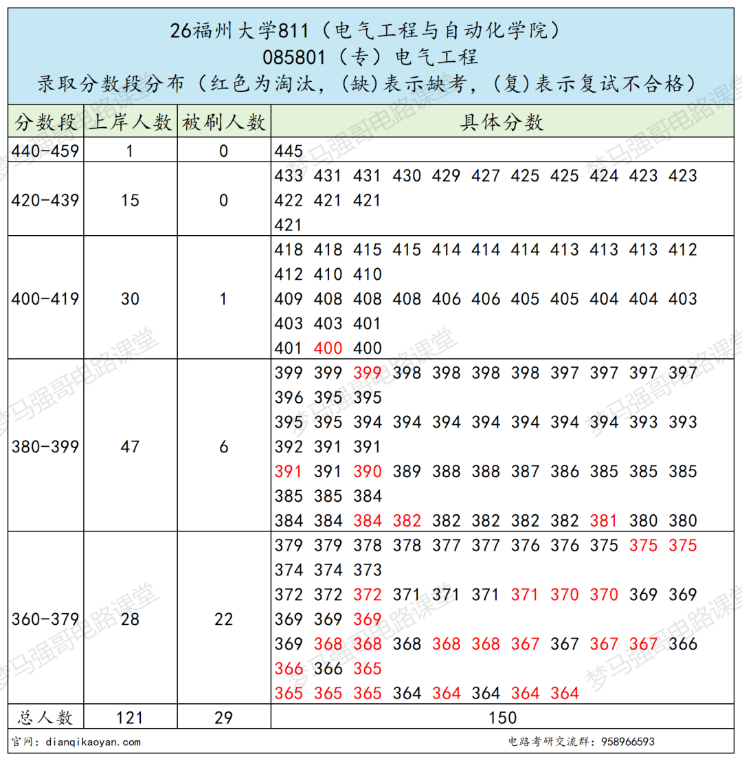 26年难度大涨的211,热度很高!