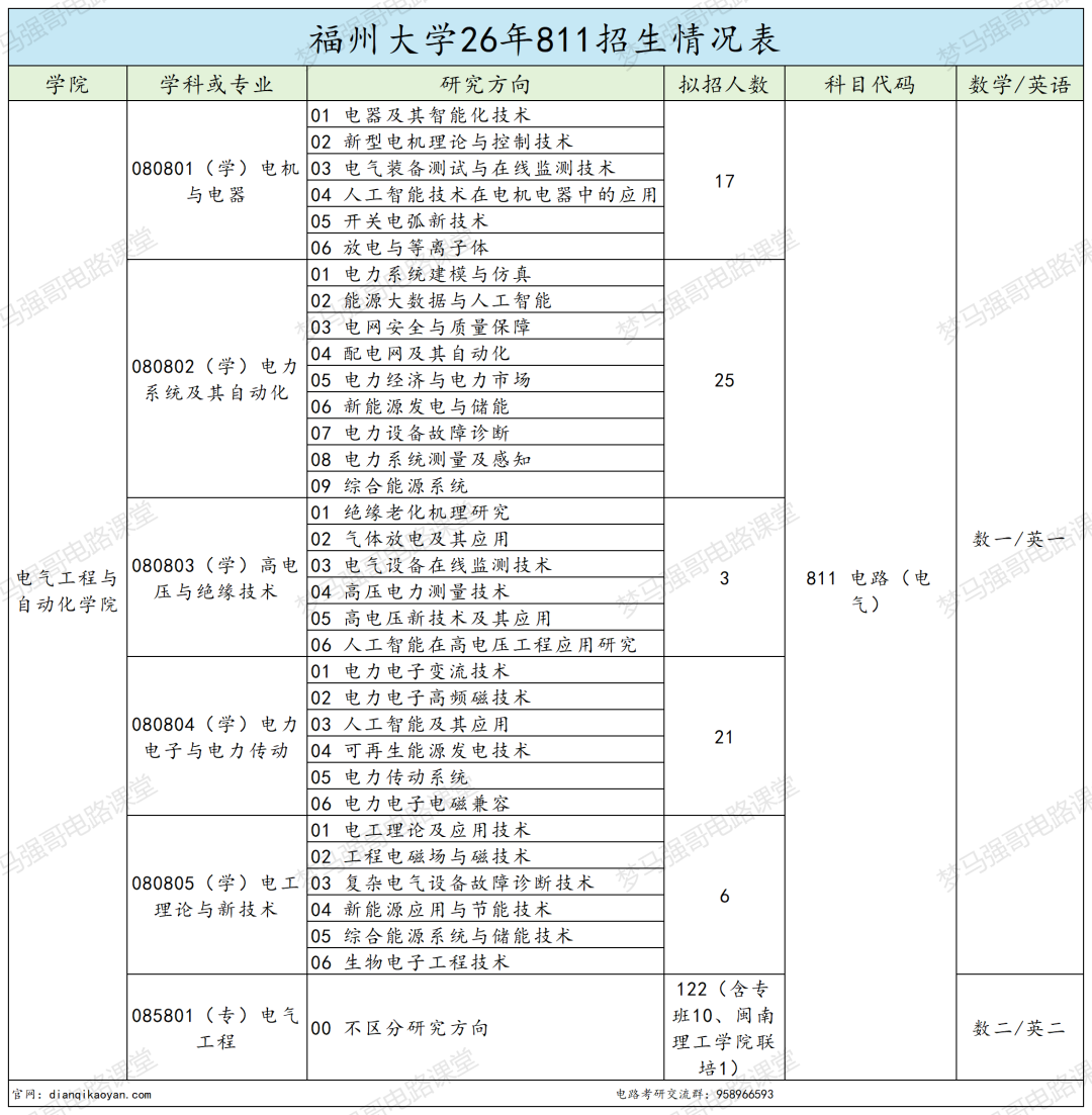 26年难度大涨的211,热度很高!