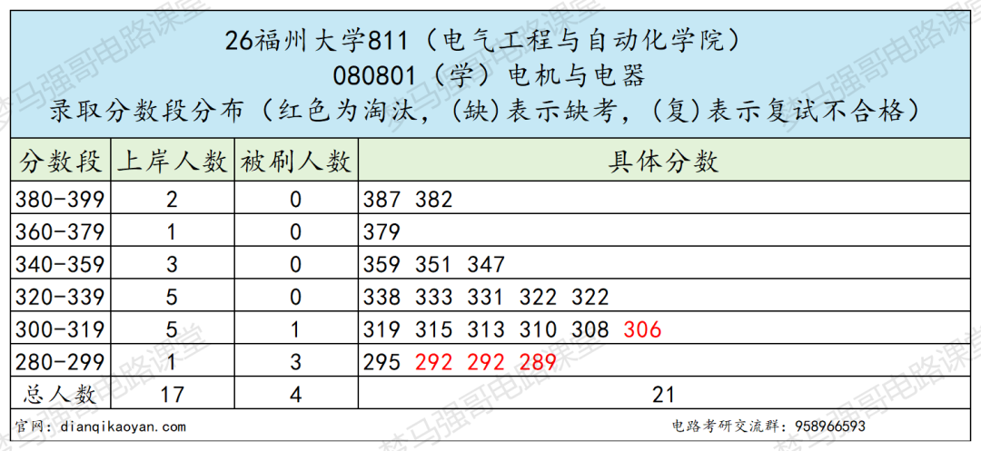 26年难度大涨的211,热度很高!