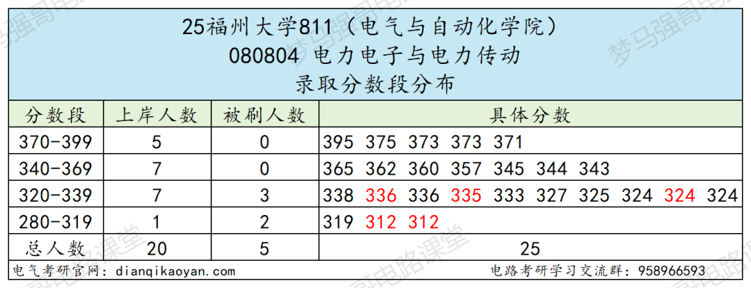 26年难度大涨的211,热度很高!