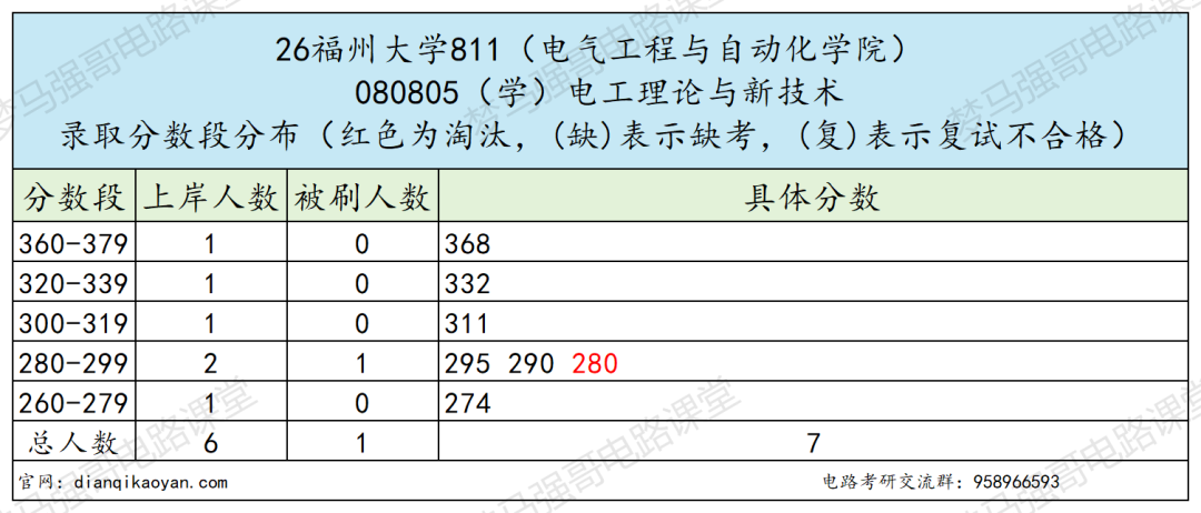 26年难度大涨的211,热度很高!