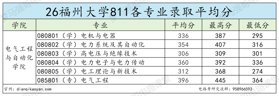 26年难度大涨的211,热度很高!
