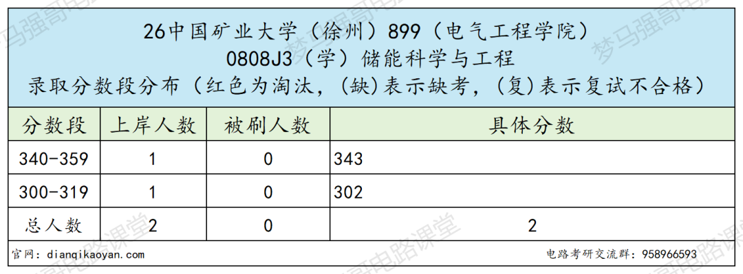 保护一志愿!最低280分就能上岸的热门211!