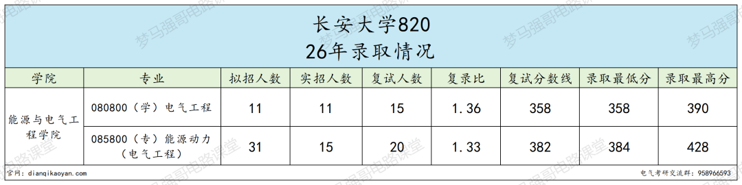 电气冷门211,26年分数线全面上涨!
