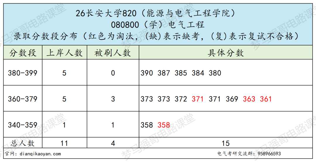 电气冷门211,26年分数线全面上涨!