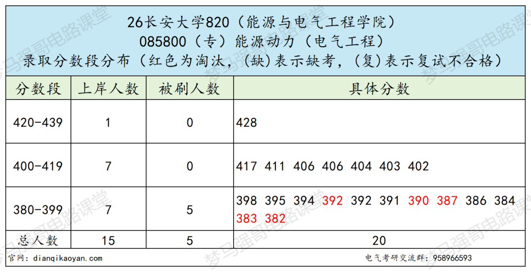 电气冷门211,26年分数线全面上涨!