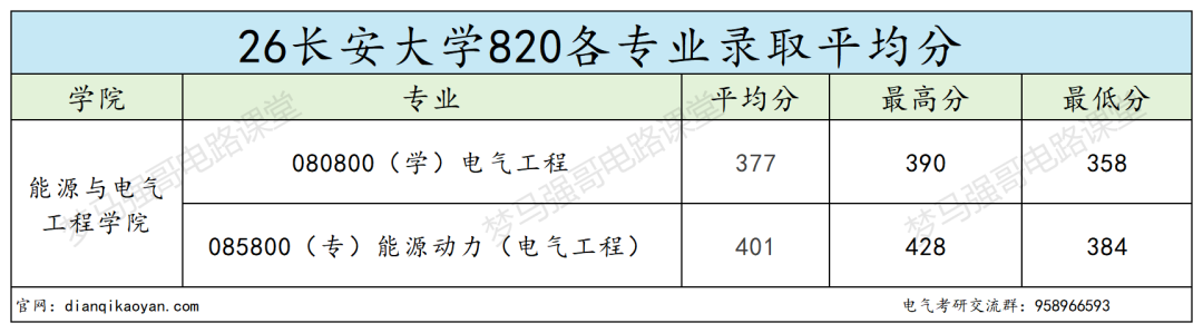 电气冷门211,26年分数线全面上涨!