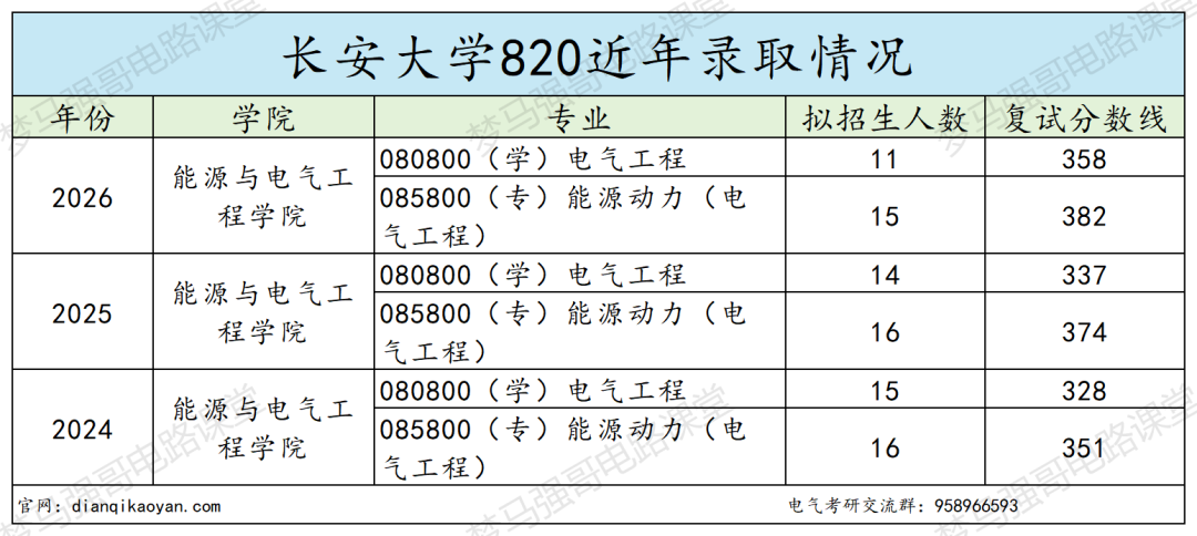 电气冷门211,26年分数线全面上涨!