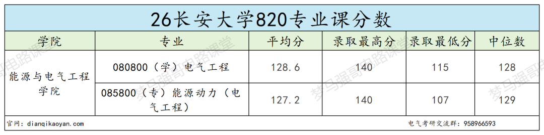 电气冷门211,26年分数线全面上涨!