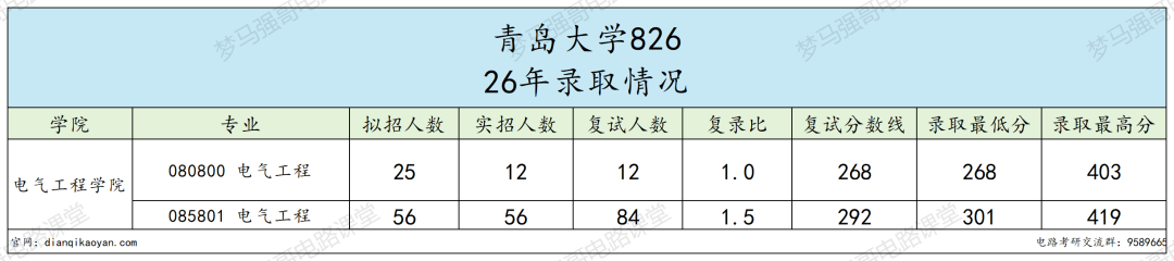 省内电气强校，最低268分上岸！