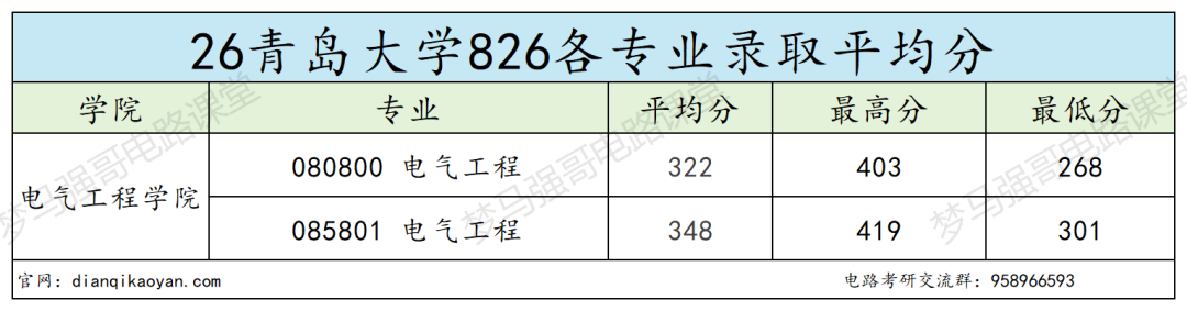 省内电气强校，最低268分上岸！