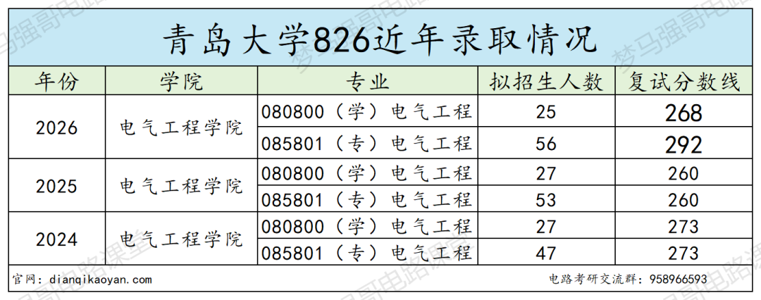 省内电气强校，最低268分上岸！