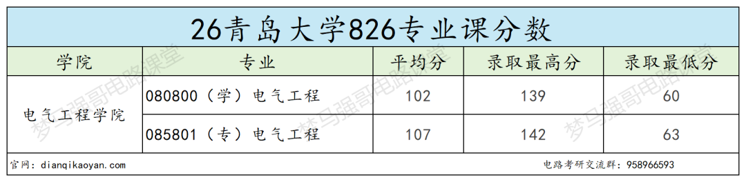 省内电气强校，最低268分上岸！