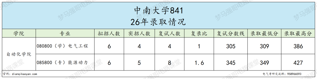 电气冷门985，招生人数极少！