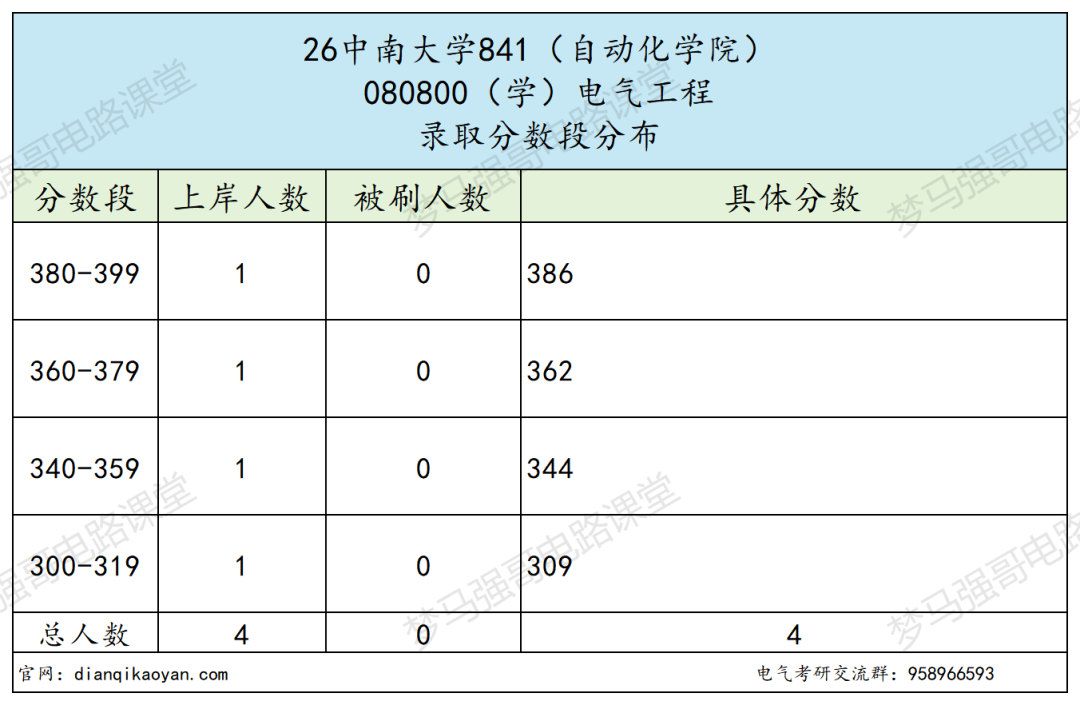 电气冷门985，招生人数极少！