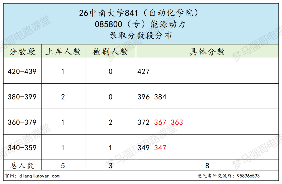 电气冷门985，招生人数极少！