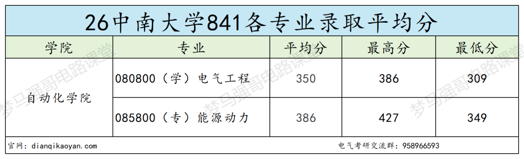 电气冷门985，招生人数极少！