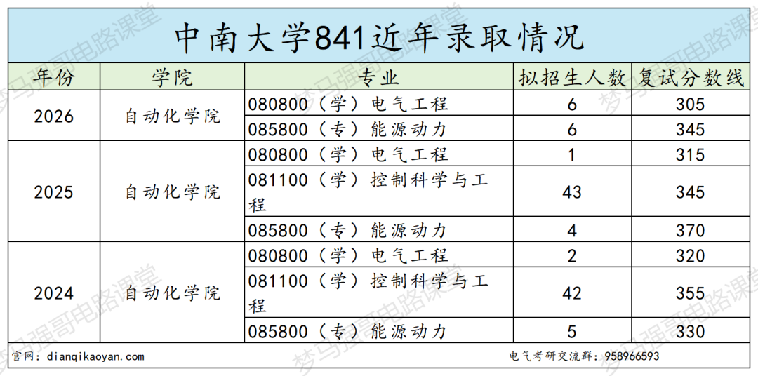 电气冷门985，招生人数极少！