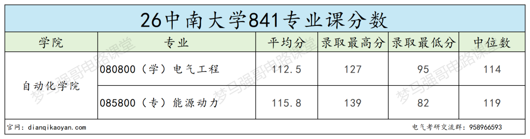 电气冷门985，招生人数极少！