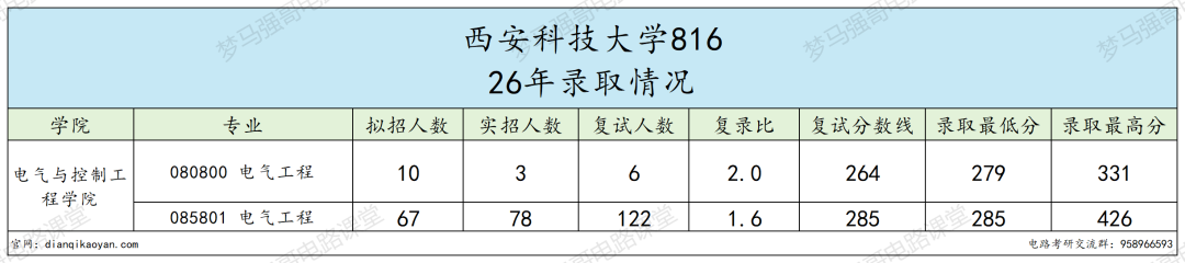 不敢报!西安“小211”,复录比太高!