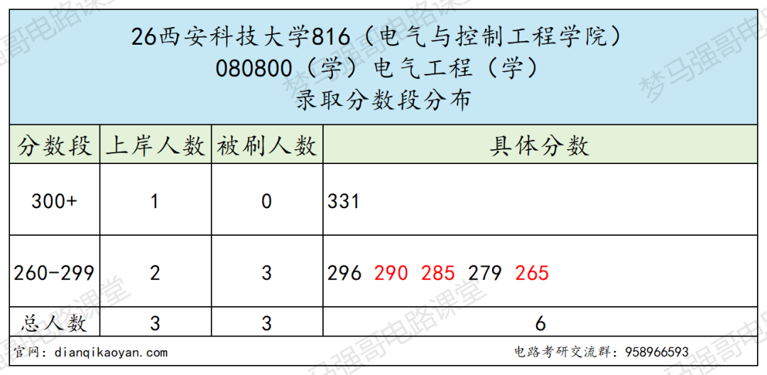不敢报!西安“小211”,复录比太高!