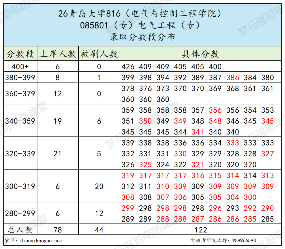 不敢报!西安“小211”,复录比太高!
