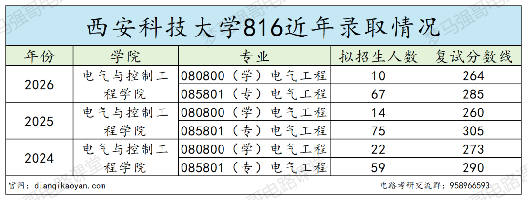 不敢报!西安“小211”,复录比太高!