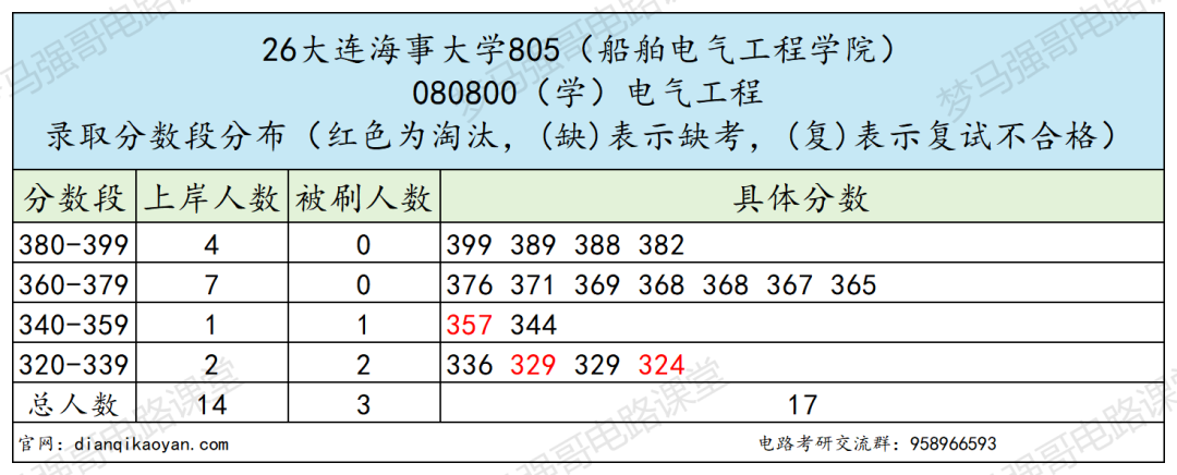 这所211,分数年年上涨!!