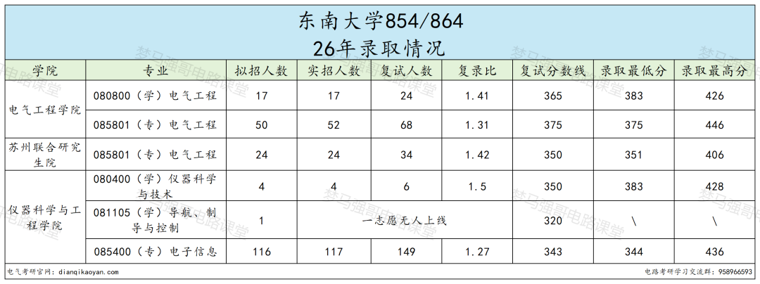 顶尖 985！难度飙升！