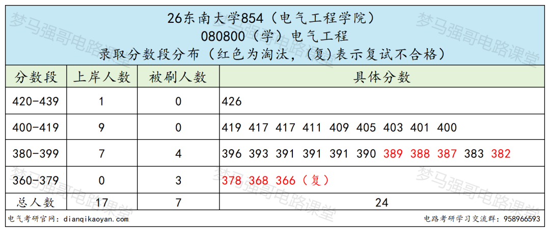 顶尖 985！难度飙升！