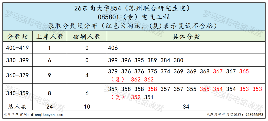 顶尖 985！难度飙升！