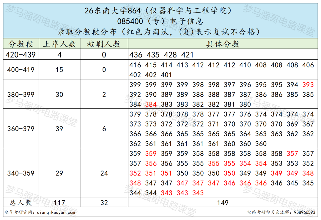顶尖 985！难度飙升！