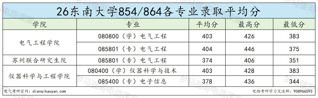 顶尖 985！难度飙升！