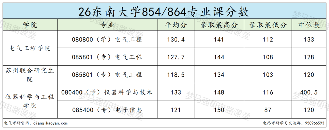 顶尖 985！难度飙升！