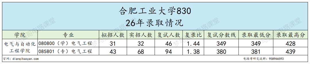 同校电气!方向难度差一倍!