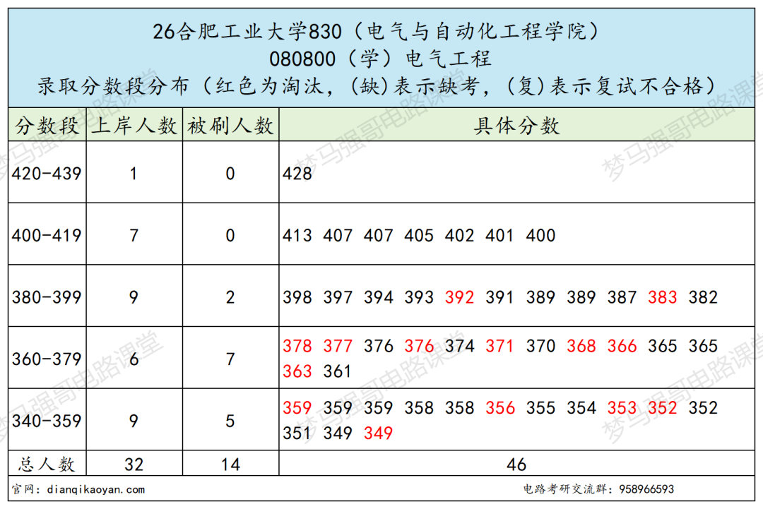 同校电气!方向难度差一倍!