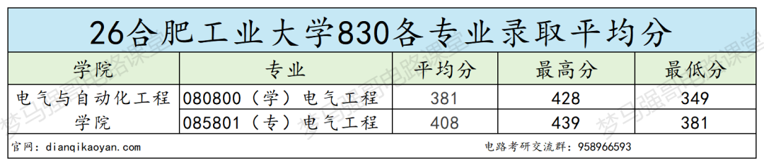 同校电气!方向难度差一倍!