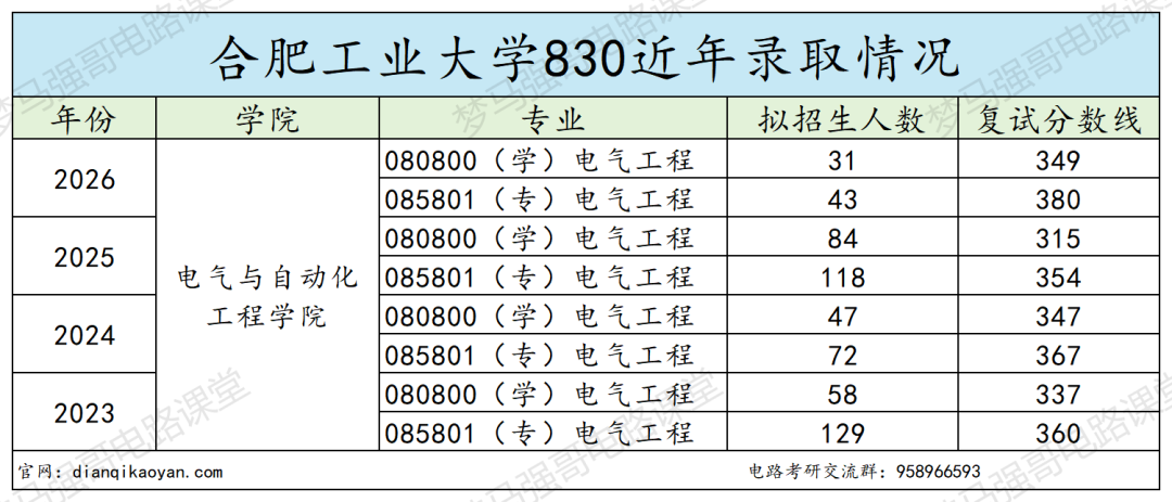 同校电气!方向难度差一倍!