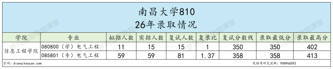 慎报！电气分数线持续走高！