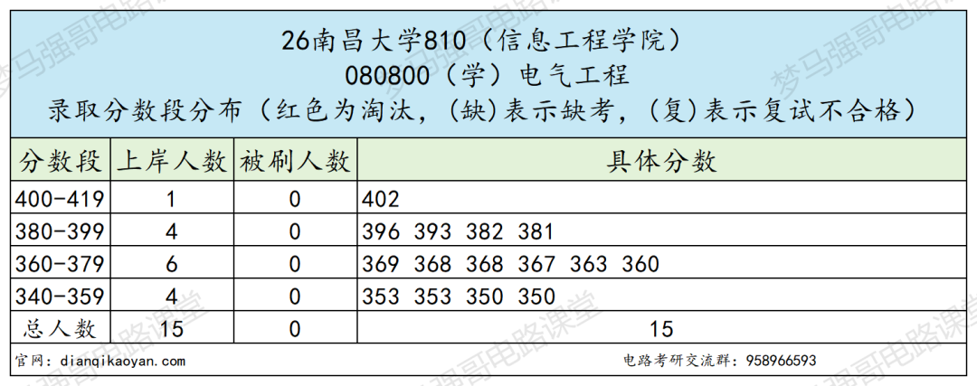 慎报！电气分数线持续走高！