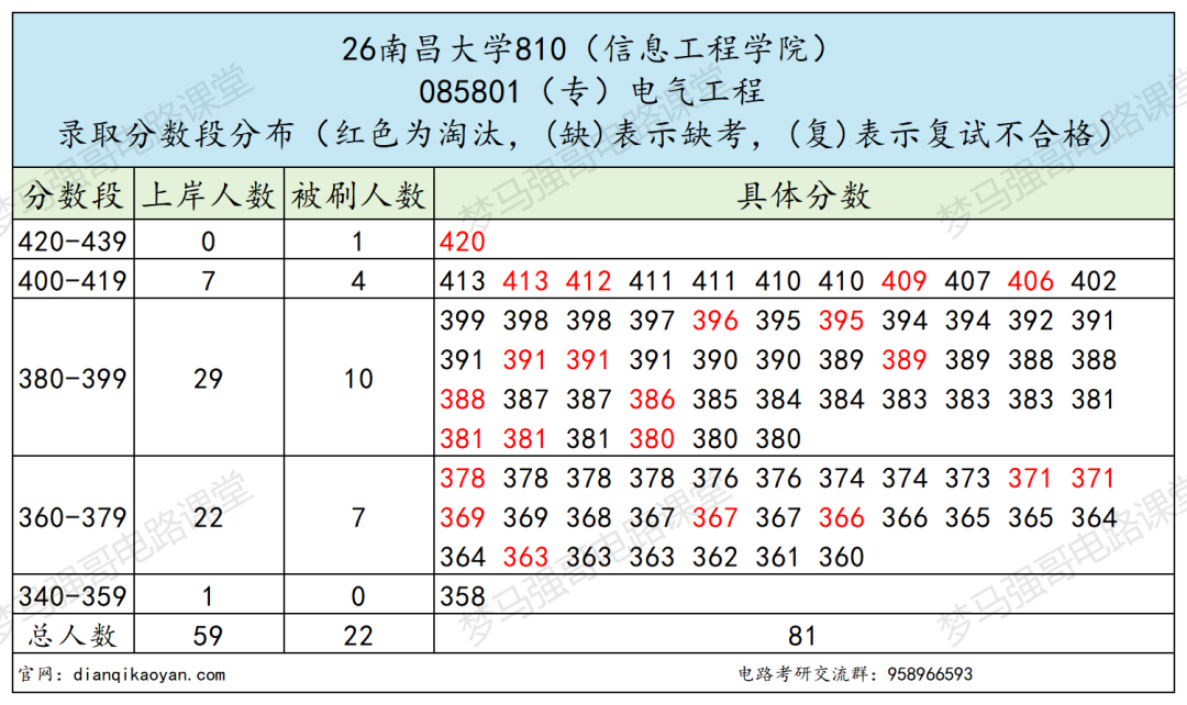 慎报！电气分数线持续走高！