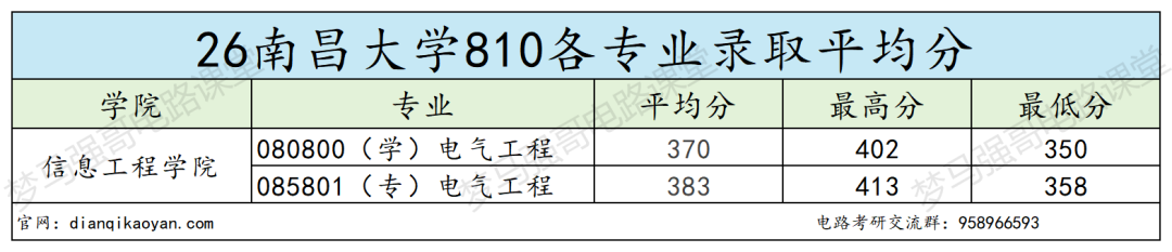 慎报！电气分数线持续走高！