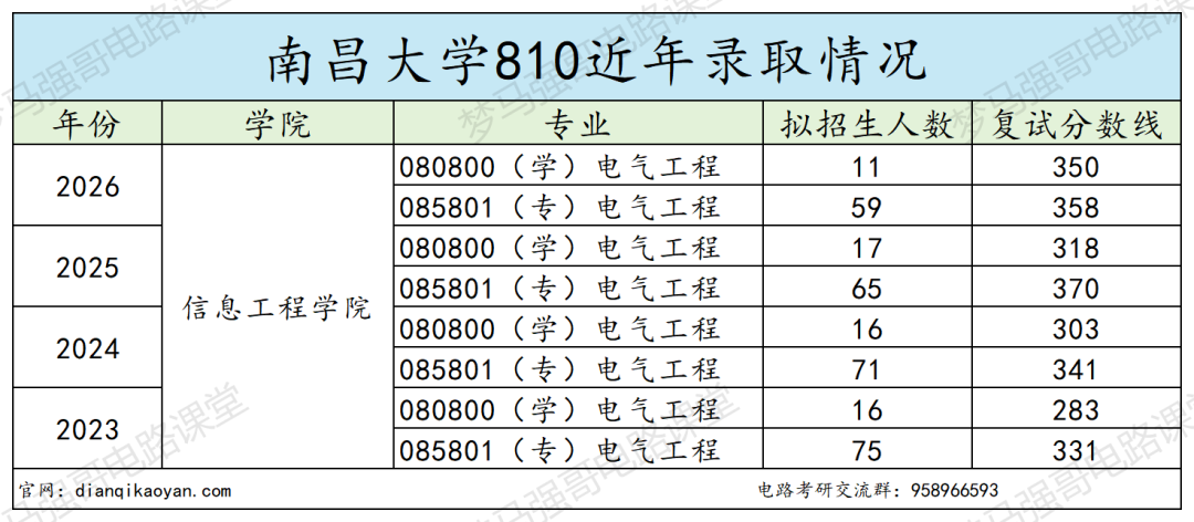慎报！电气分数线持续走高！