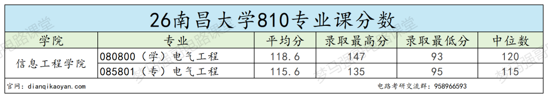 慎报！电气分数线持续走高！