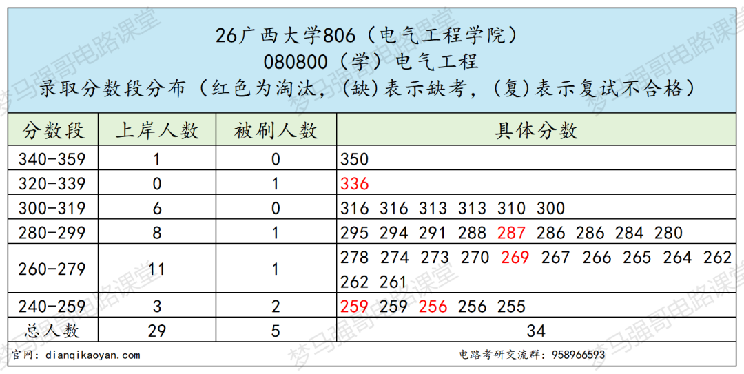 谨慎冲！这所 211 专业课压分！