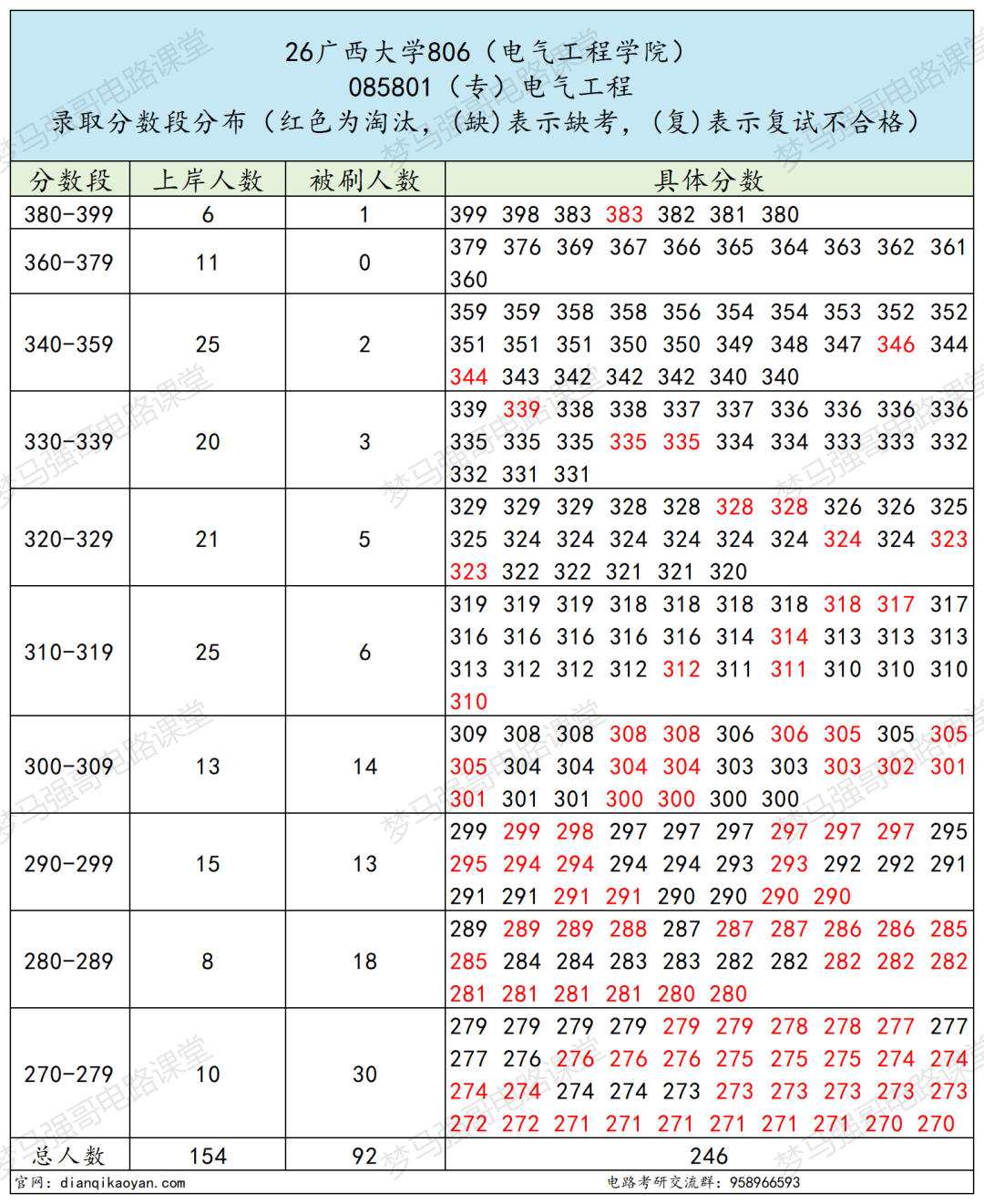 谨慎冲！这所 211 专业课压分！