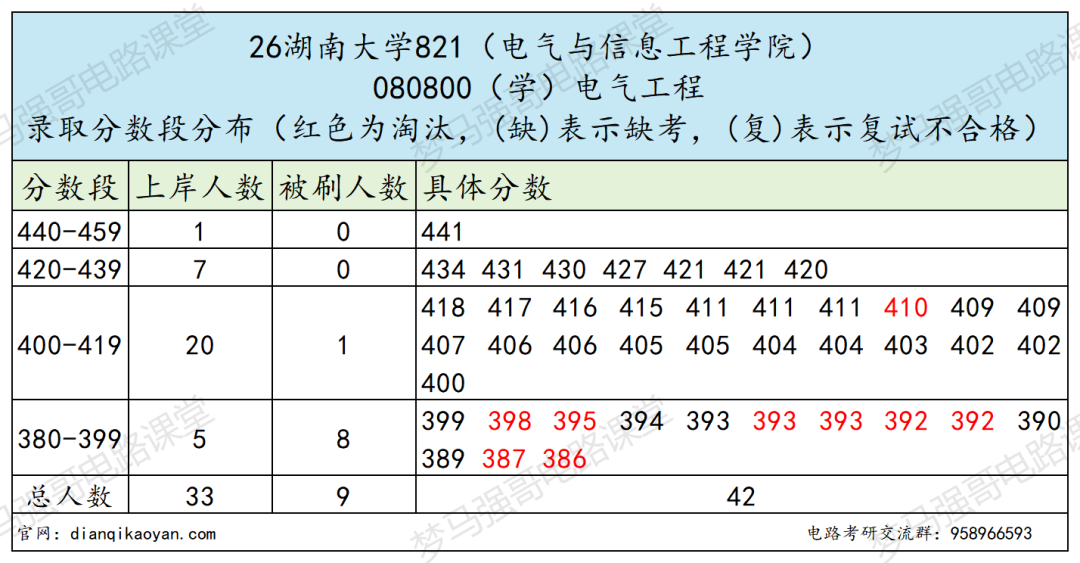 985分数卷到离谱!复试线直逼400!