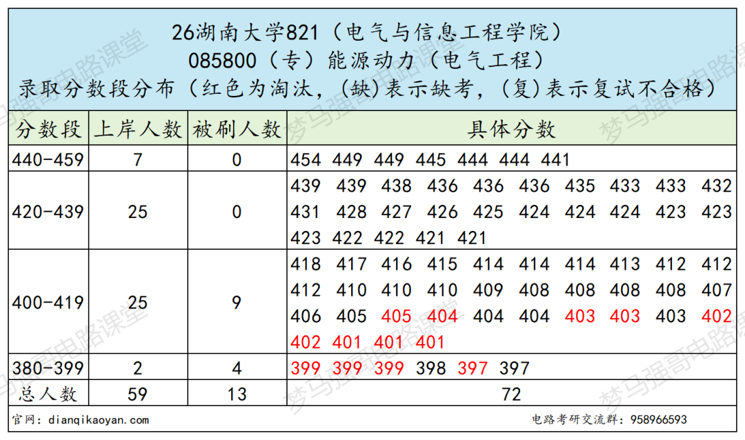 985分数卷到离谱!复试线直逼400!