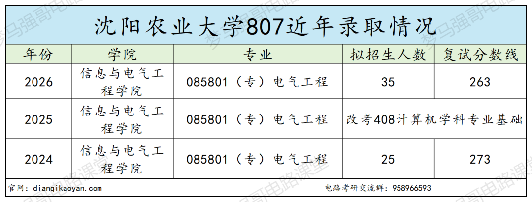往年一志愿招不满!改电路之后变天了!