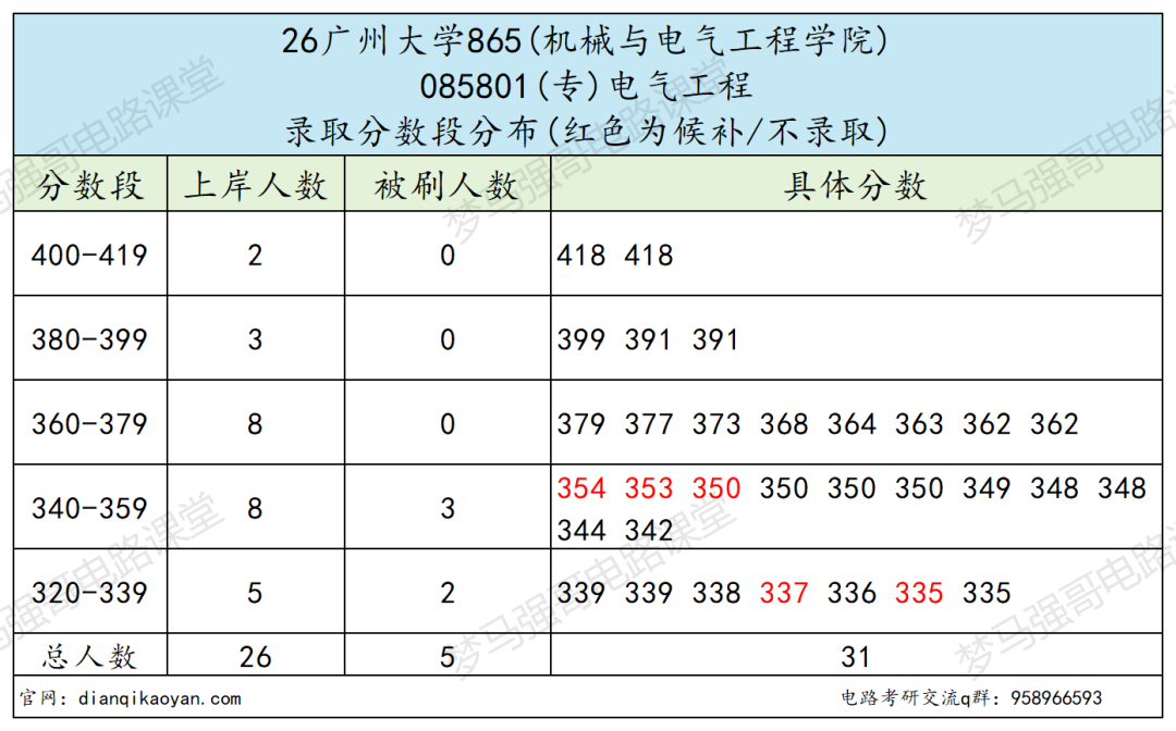 报考热度狂飙，广大还能捡漏吗？